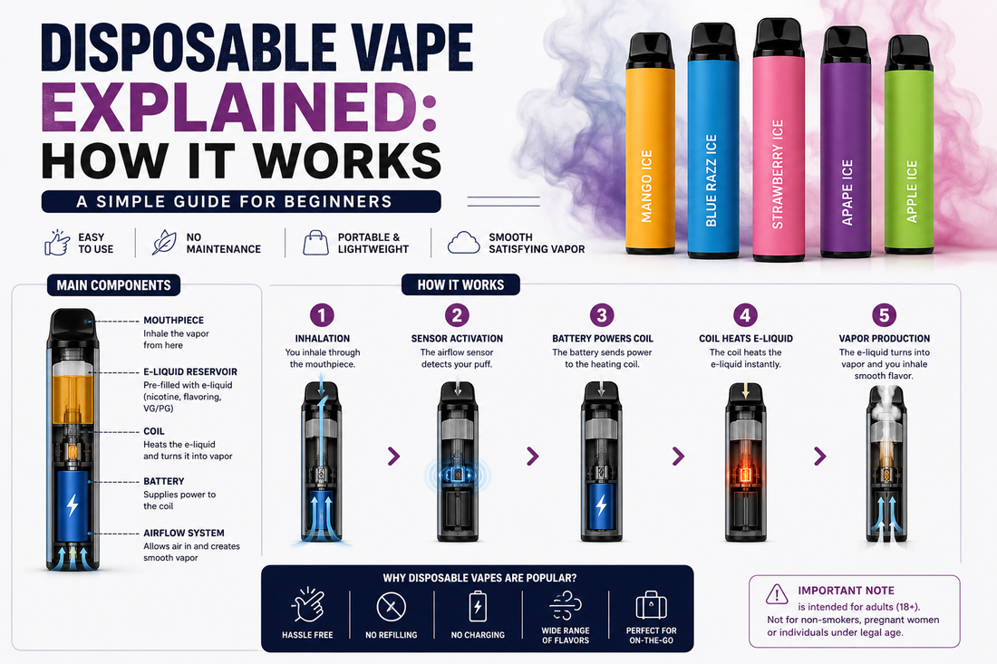 Disposable vape explained showing main components and how it works